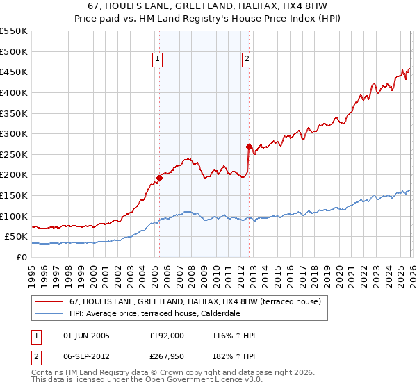67, HOULTS LANE, GREETLAND, HALIFAX, HX4 8HW: Price paid vs HM Land Registry's House Price Index