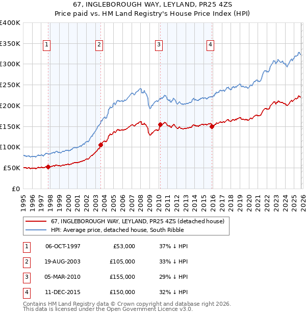 67, INGLEBOROUGH WAY, LEYLAND, PR25 4ZS: Price paid vs HM Land Registry's House Price Index
