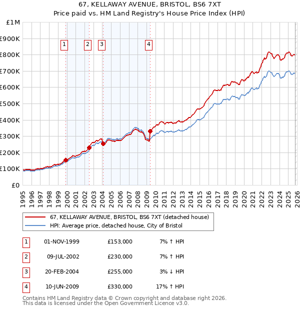 67, KELLAWAY AVENUE, BRISTOL, BS6 7XT: Price paid vs HM Land Registry's House Price Index
