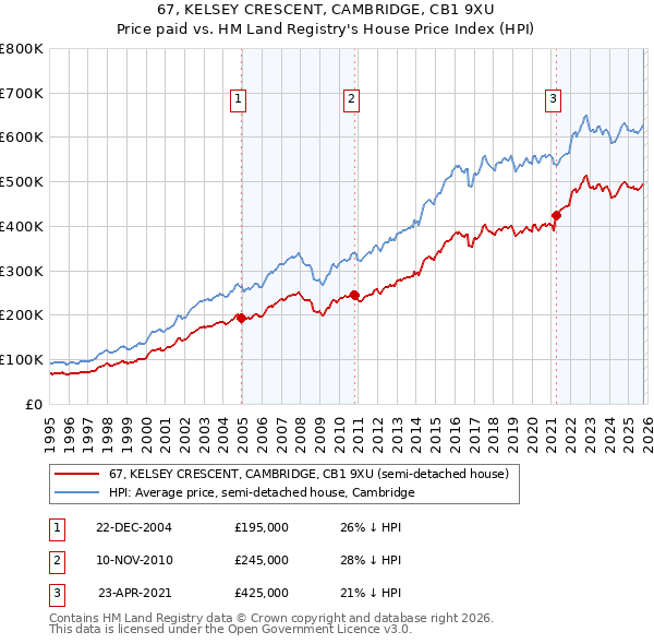 67, KELSEY CRESCENT, CAMBRIDGE, CB1 9XU: Price paid vs HM Land Registry's House Price Index