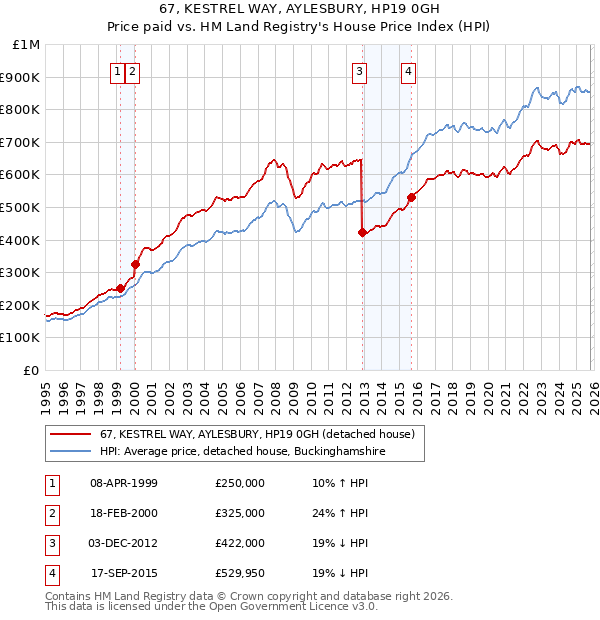 67, KESTREL WAY, AYLESBURY, HP19 0GH: Price paid vs HM Land Registry's House Price Index