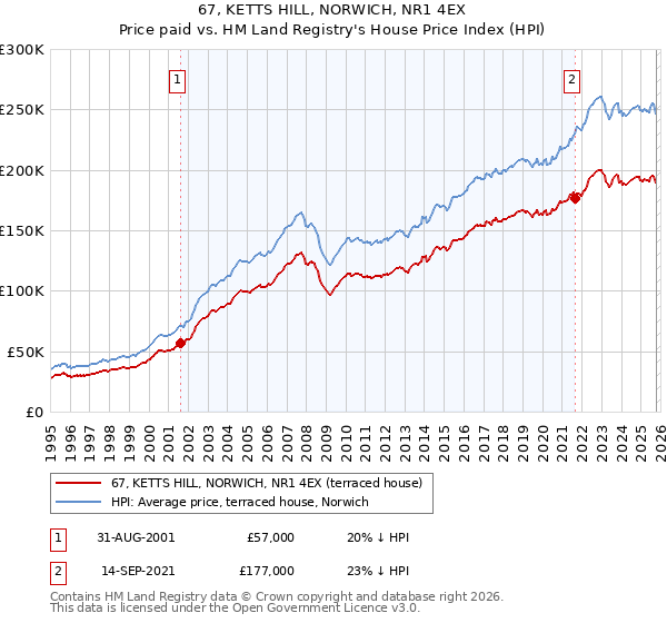 67, KETTS HILL, NORWICH, NR1 4EX: Price paid vs HM Land Registry's House Price Index