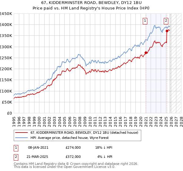 67, KIDDERMINSTER ROAD, BEWDLEY, DY12 1BU: Price paid vs HM Land Registry's House Price Index