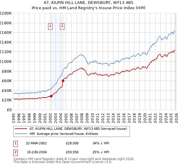 67, KILPIN HILL LANE, DEWSBURY, WF13 4BS: Price paid vs HM Land Registry's House Price Index
