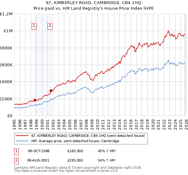 67, KIMBERLEY ROAD, CAMBRIDGE, CB4 1HQ: Price paid vs HM Land Registry's House Price Index