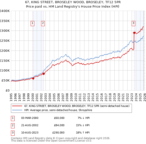 67, KING STREET, BROSELEY WOOD, BROSELEY, TF12 5PR: Price paid vs HM Land Registry's House Price Index