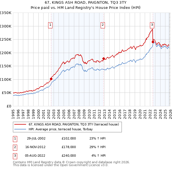 67, KINGS ASH ROAD, PAIGNTON, TQ3 3TY: Price paid vs HM Land Registry's House Price Index
