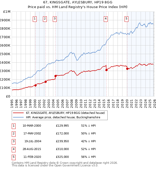 67, KINGSGATE, AYLESBURY, HP19 8GG: Price paid vs HM Land Registry's House Price Index
