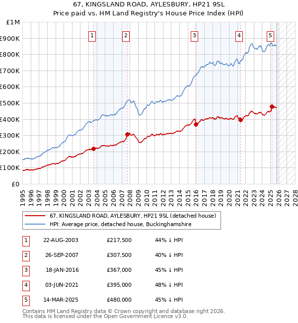 67, KINGSLAND ROAD, AYLESBURY, HP21 9SL: Price paid vs HM Land Registry's House Price Index