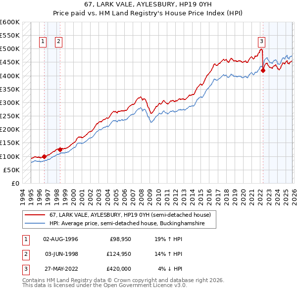 67, LARK VALE, AYLESBURY, HP19 0YH: Price paid vs HM Land Registry's House Price Index