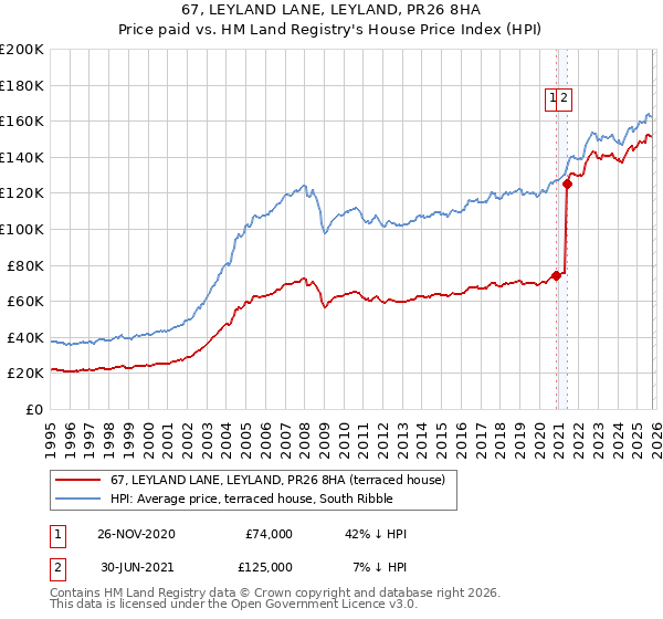 67, LEYLAND LANE, LEYLAND, PR26 8HA: Price paid vs HM Land Registry's House Price Index