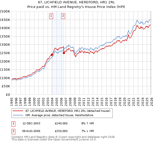 67, LICHFIELD AVENUE, HEREFORD, HR1 2RL: Price paid vs HM Land Registry's House Price Index