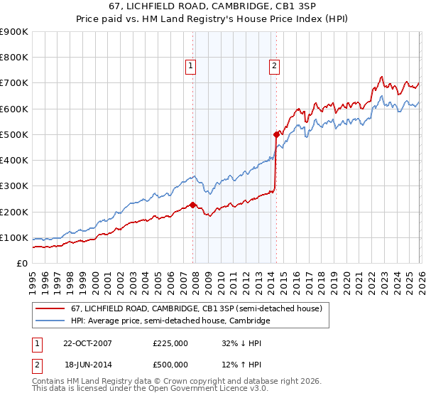 67, LICHFIELD ROAD, CAMBRIDGE, CB1 3SP: Price paid vs HM Land Registry's House Price Index