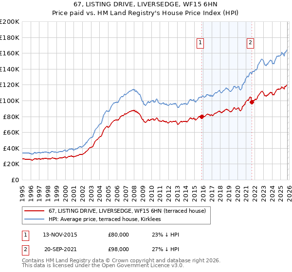 67, LISTING DRIVE, LIVERSEDGE, WF15 6HN: Price paid vs HM Land Registry's House Price Index
