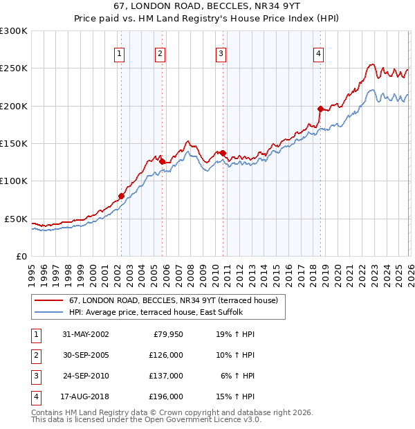 67, LONDON ROAD, BECCLES, NR34 9YT: Price paid vs HM Land Registry's House Price Index
