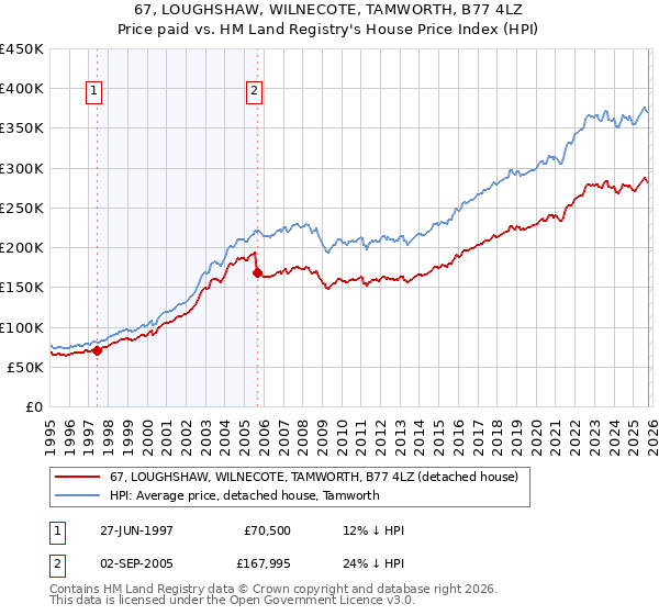 67, LOUGHSHAW, WILNECOTE, TAMWORTH, B77 4LZ: Price paid vs HM Land Registry's House Price Index