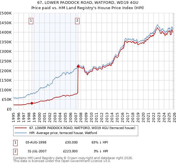 67, LOWER PADDOCK ROAD, WATFORD, WD19 4GU: Price paid vs HM Land Registry's House Price Index