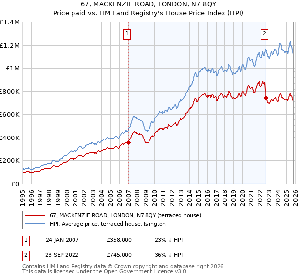 67, MACKENZIE ROAD, LONDON, N7 8QY: Price paid vs HM Land Registry's House Price Index