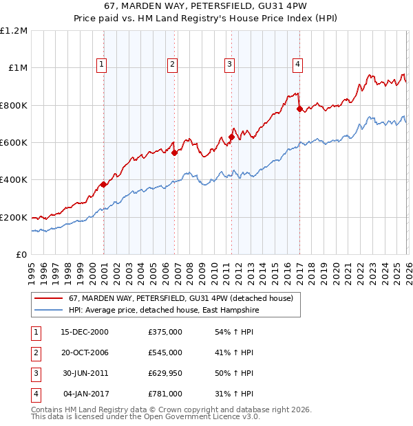 67, MARDEN WAY, PETERSFIELD, GU31 4PW: Price paid vs HM Land Registry's House Price Index