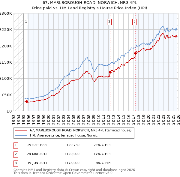 67, MARLBOROUGH ROAD, NORWICH, NR3 4PL: Price paid vs HM Land Registry's House Price Index