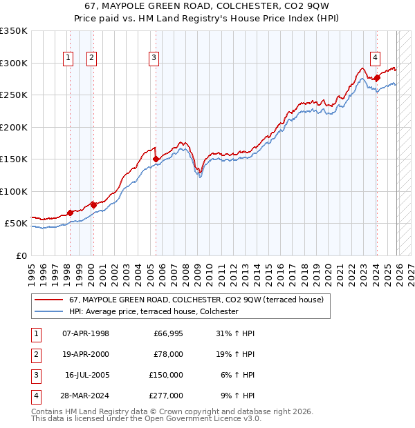 67, MAYPOLE GREEN ROAD, COLCHESTER, CO2 9QW: Price paid vs HM Land Registry's House Price Index