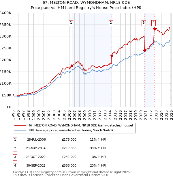 67, MELTON ROAD, WYMONDHAM, NR18 0DE: Price paid vs HM Land Registry's House Price Index