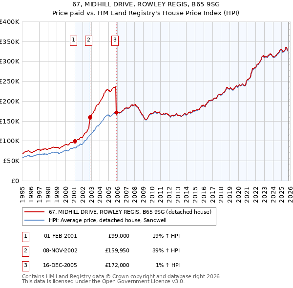 67, MIDHILL DRIVE, ROWLEY REGIS, B65 9SG: Price paid vs HM Land Registry's House Price Index
