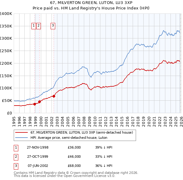 67, MILVERTON GREEN, LUTON, LU3 3XP: Price paid vs HM Land Registry's House Price Index
