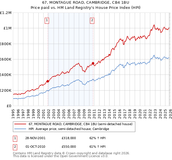 67, MONTAGUE ROAD, CAMBRIDGE, CB4 1BU: Price paid vs HM Land Registry's House Price Index