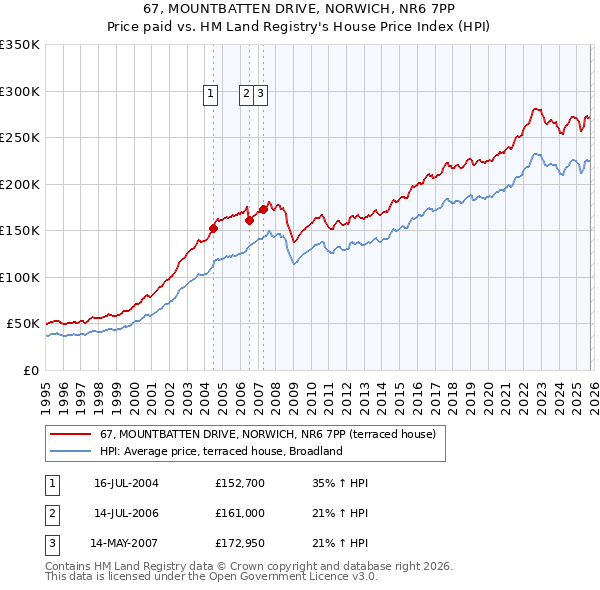 67, MOUNTBATTEN DRIVE, NORWICH, NR6 7PP: Price paid vs HM Land Registry's House Price Index