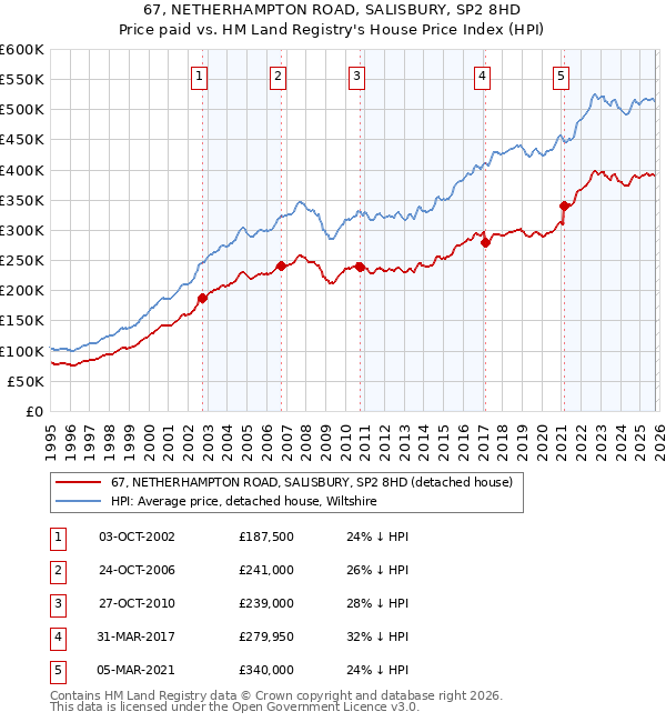 67, NETHERHAMPTON ROAD, SALISBURY, SP2 8HD: Price paid vs HM Land Registry's House Price Index