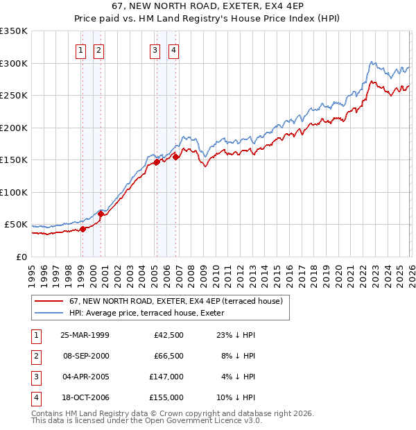 67, NEW NORTH ROAD, EXETER, EX4 4EP: Price paid vs HM Land Registry's House Price Index