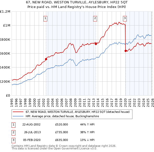 67, NEW ROAD, WESTON TURVILLE, AYLESBURY, HP22 5QT: Price paid vs HM Land Registry's House Price Index