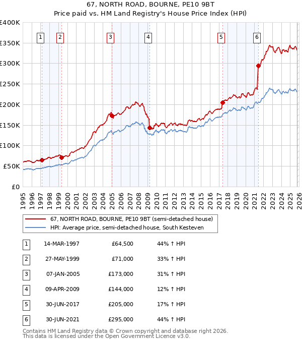 67, NORTH ROAD, BOURNE, PE10 9BT: Price paid vs HM Land Registry's House Price Index