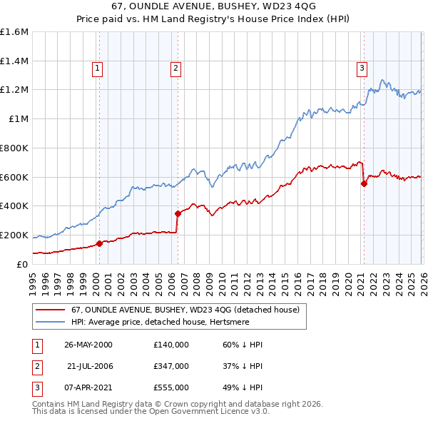 67, OUNDLE AVENUE, BUSHEY, WD23 4QG: Price paid vs HM Land Registry's House Price Index