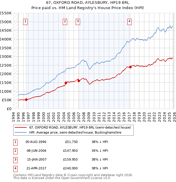 67, OXFORD ROAD, AYLESBURY, HP19 8RL: Price paid vs HM Land Registry's House Price Index