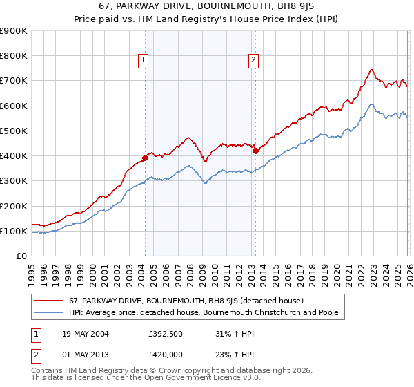 67, PARKWAY DRIVE, BOURNEMOUTH, BH8 9JS: Price paid vs HM Land Registry's House Price Index