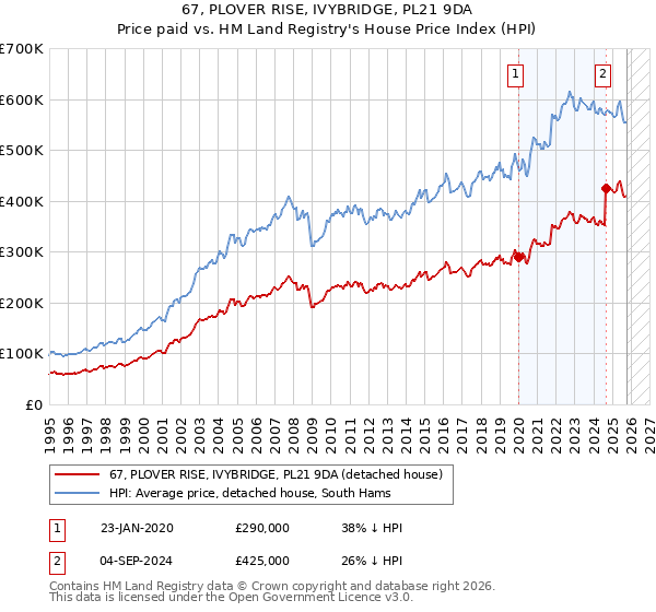 67, PLOVER RISE, IVYBRIDGE, PL21 9DA: Price paid vs HM Land Registry's House Price Index