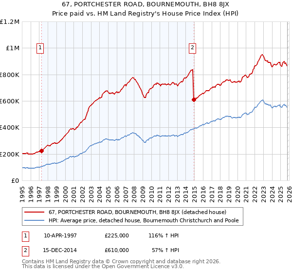 67, PORTCHESTER ROAD, BOURNEMOUTH, BH8 8JX: Price paid vs HM Land Registry's House Price Index