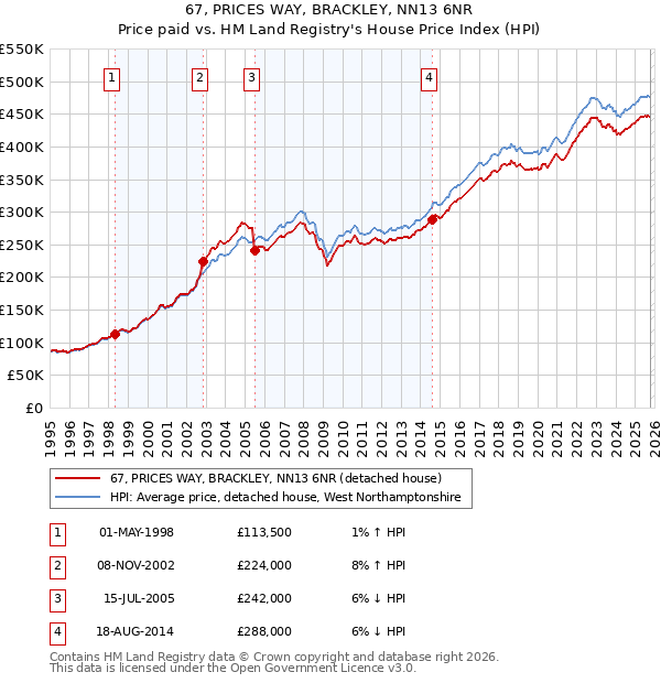 67, PRICES WAY, BRACKLEY, NN13 6NR: Price paid vs HM Land Registry's House Price Index