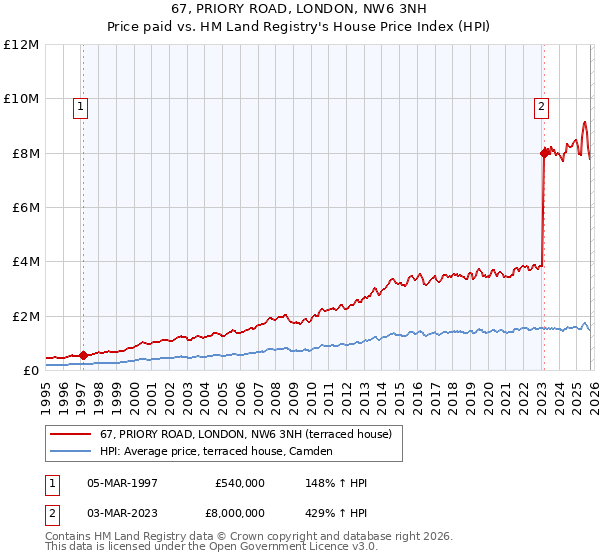 67, PRIORY ROAD, LONDON, NW6 3NH: Price paid vs HM Land Registry's House Price Index