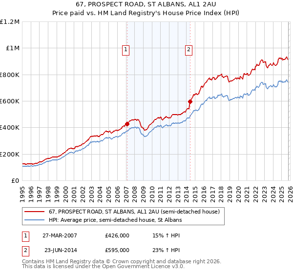 67, PROSPECT ROAD, ST ALBANS, AL1 2AU: Price paid vs HM Land Registry's House Price Index