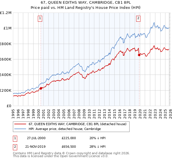 67, QUEEN EDITHS WAY, CAMBRIDGE, CB1 8PL: Price paid vs HM Land Registry's House Price Index