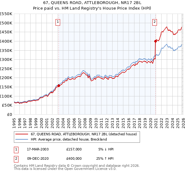 67, QUEENS ROAD, ATTLEBOROUGH, NR17 2BL: Price paid vs HM Land Registry's House Price Index