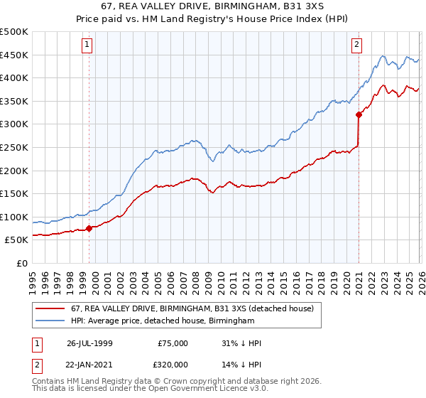 67, REA VALLEY DRIVE, BIRMINGHAM, B31 3XS: Price paid vs HM Land Registry's House Price Index