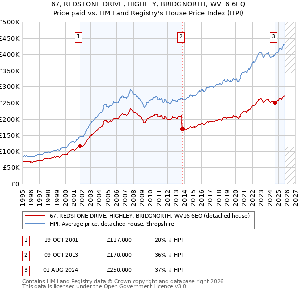 67, REDSTONE DRIVE, HIGHLEY, BRIDGNORTH, WV16 6EQ: Price paid vs HM Land Registry's House Price Index