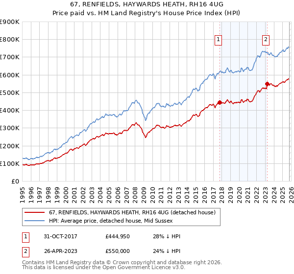 67, RENFIELDS, HAYWARDS HEATH, RH16 4UG: Price paid vs HM Land Registry's House Price Index