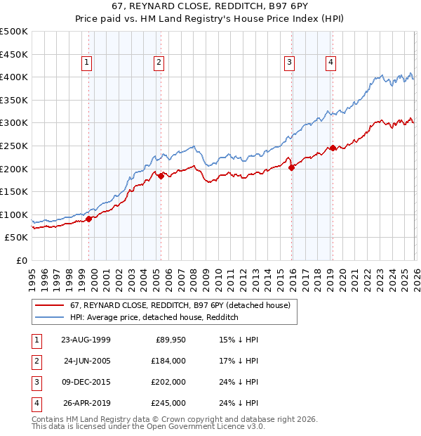 67, REYNARD CLOSE, REDDITCH, B97 6PY: Price paid vs HM Land Registry's House Price Index