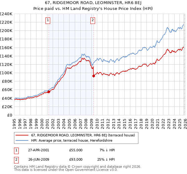 67, RIDGEMOOR ROAD, LEOMINSTER, HR6 8EJ: Price paid vs HM Land Registry's House Price Index
