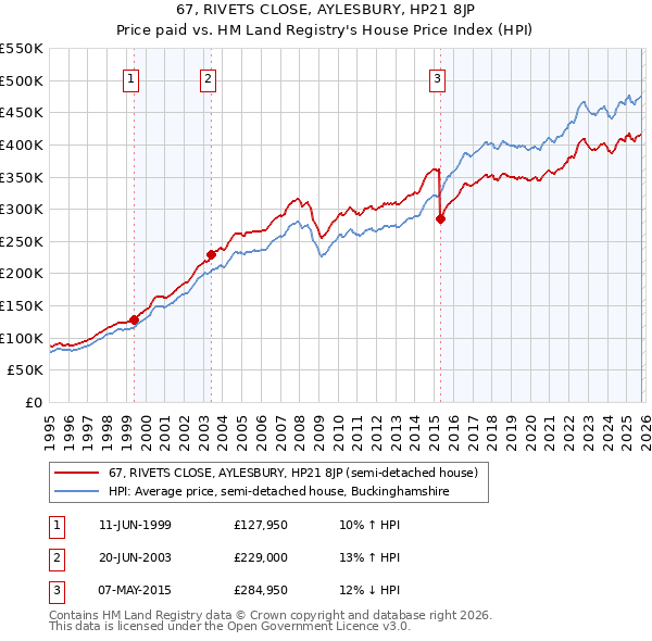 67, RIVETS CLOSE, AYLESBURY, HP21 8JP: Price paid vs HM Land Registry's House Price Index